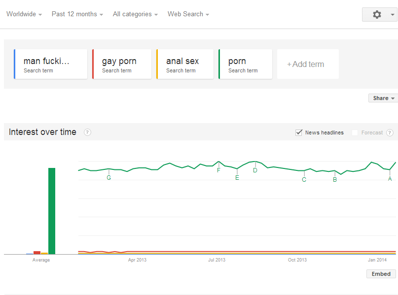 Google Sex - Google Trends Web Search interest man fucking man gay porn anal sex porn  Worldwide Past 12 months - HapaKenya