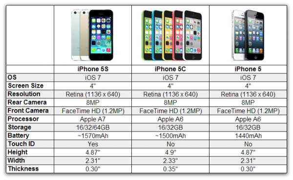Какой се. Габариты айфон 5s. Размер iphone se 1 поколения. Айфон se 1 поколения характеристики. Айфон 5 вес.