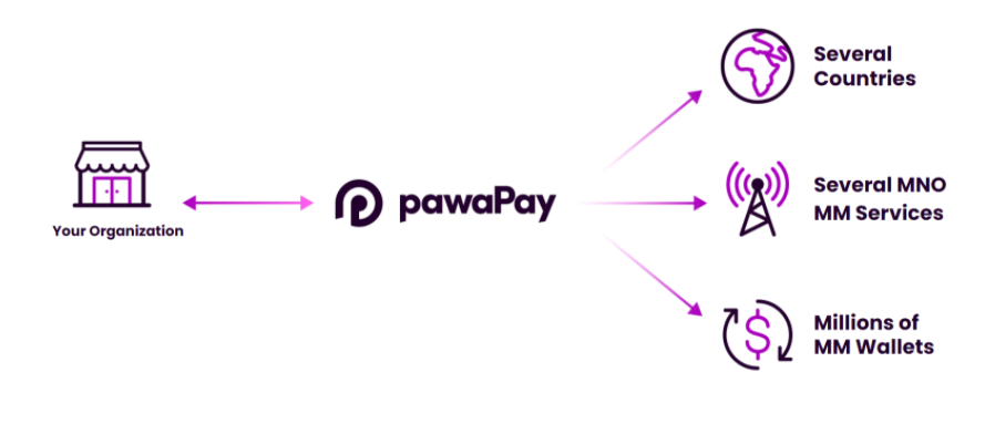 pawaPay, an African payments company secures Ksh. 988 million in seed ...